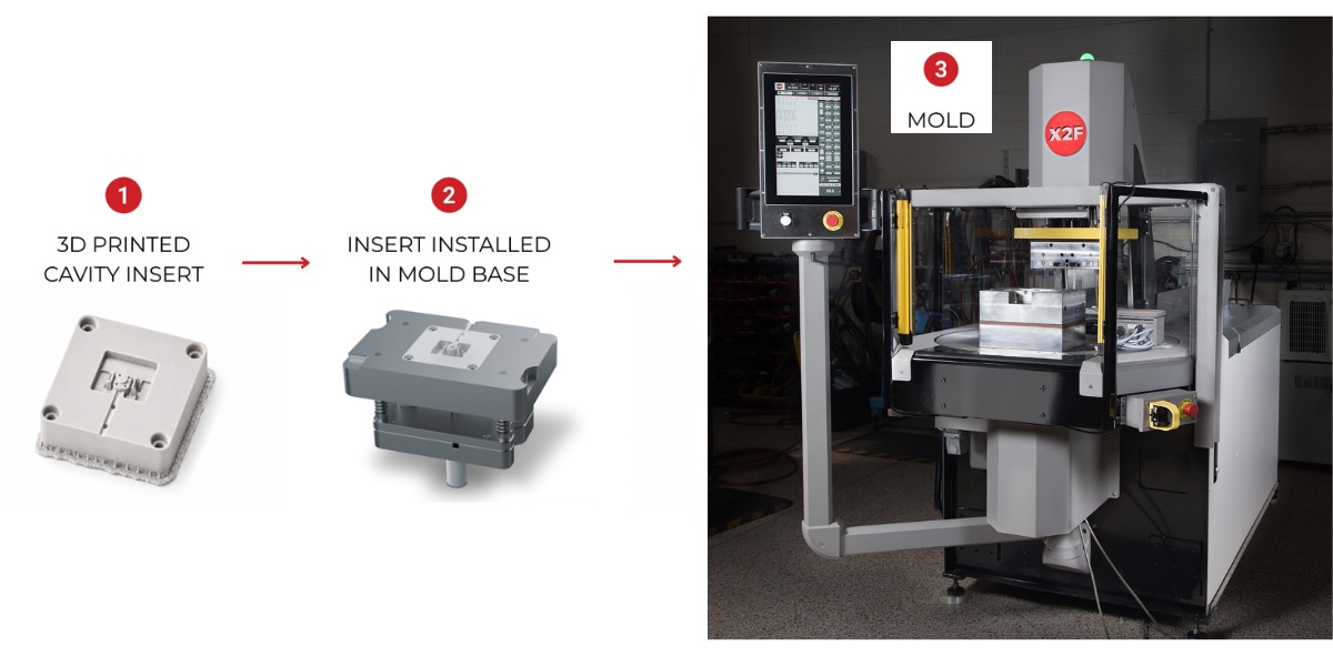 Three-step X2F process: a 3D-printed cavity insert, the insert installed in a mold base, and the assembled mold running on an X2F molding machine